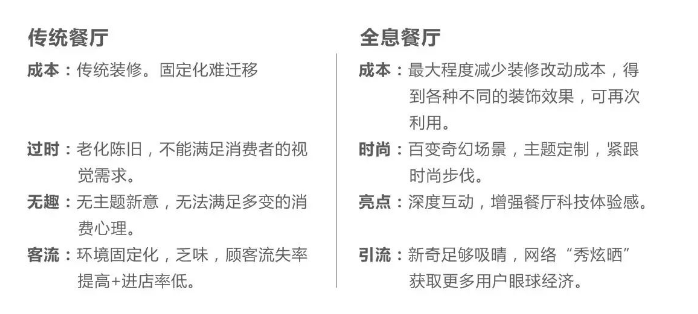 全息餐厅是什么意思？有什么优势？