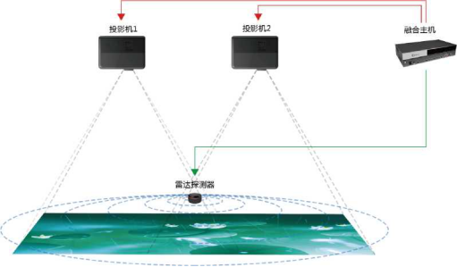 多媒体雷达交互系统的原理是什么？